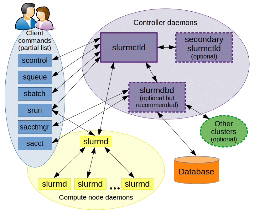 Slurm架构