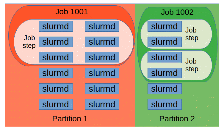 Figure 2 Slurm entities