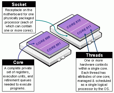 difference between cores and threads processor